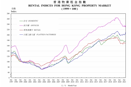 Rental Indices for Hong Kong Property Market