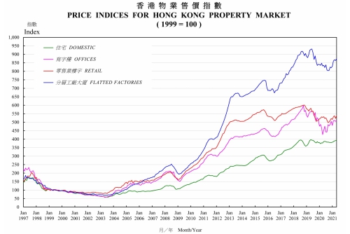 Price Indices for Hong Kong Property Market